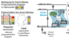 Schematic representation of a smart market as a locally and temporarily restricted market for flexibility to minimize regulatory redispatch and network expansion