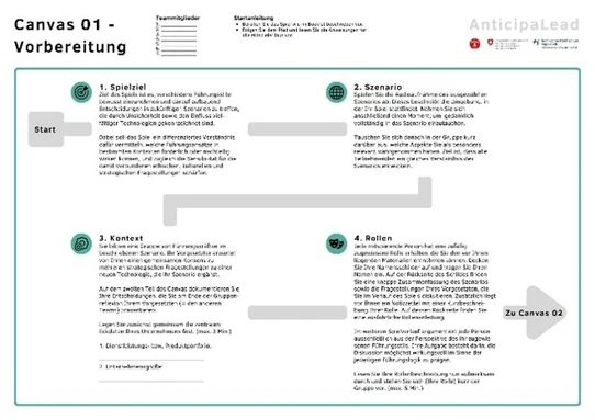 Vorlage für das AnticipaLead-Scenario Game, Canvas Nr. 1, das zur Vorbereitung des Spiels dient