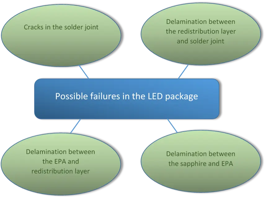 Fig.: The major causes of failures in the LED package