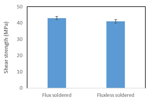 Fig.: A comparison on shear strength of flux soldered and fluxless soldered under reducing atmosphere