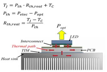 Abb.: Eine schematische Darstellung des thermischen Pfades innerhalb des LED-Gehäuses