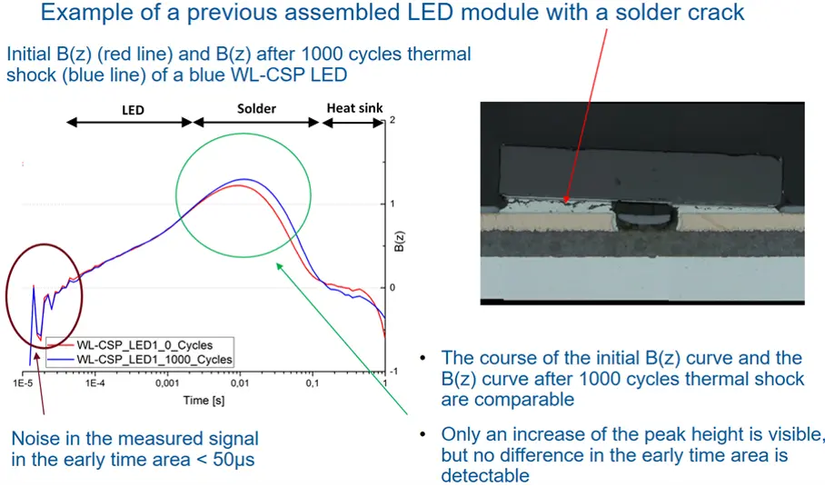 Abb.: (a) Ergebnisse der TTA, die Fehler in der Lötstelle aufweisen und (b) ein Bild, das ein Beispiel des gebildeten Risses an der Lötstelle im LED-Gehäuse zeigt