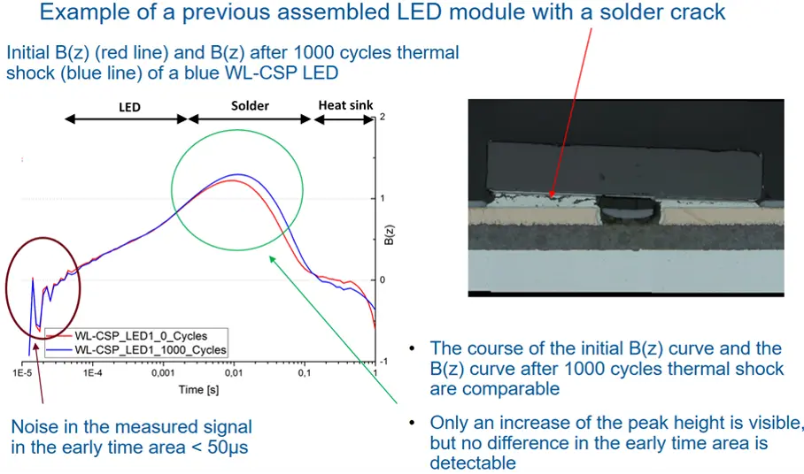 Fig.: (a) Results obtained by TTA exhibiting defects in the solder joint and (b) An image showing an example of the formed crack at the solder joint in the LED package