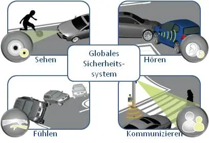 Globales Sicherheitssytem besteht aus 1) Sehen 2) Hören 3) Fühlen 4) Kommunizieren