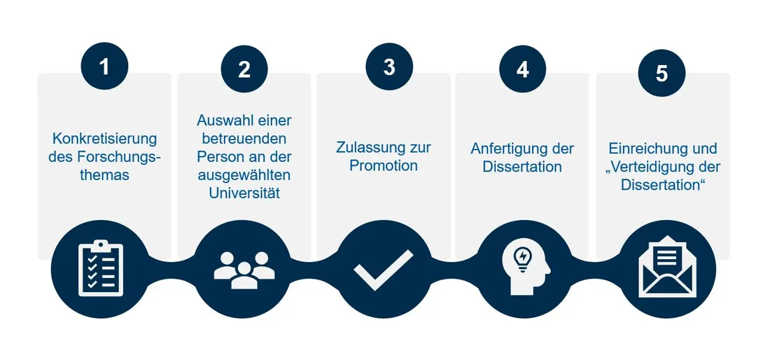 Schema eines exemplarischen Ablaufs einer kooperativen Promotion: 1. Definition des Forschungsthemas, 2. Kontaktaufnahme kooperierende Universität, 3. Zulassung zur Promotion, 4. Anfertigung der Dissertation, 5. Einreichung und "Verteidigung"