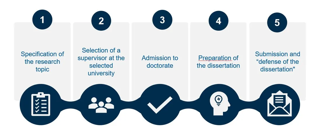 Outline of an exemplary cooperative doctoral programme: 1. Definition of the research topic, 2. Contacting the cooperating university, 3. Admission to the doctoral programme, 4. Writing the dissertation, 5. Submission and ‘defence’