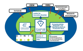 Graphic illustration of the interaction of the SAFIR partners: CARISSMA, AININ, Institute for Innovative Mobility, competence fields, Center of Entrepreneurship, Fraunhofer Application Center, associations, OEM, SMEs, local authorities and network institutions