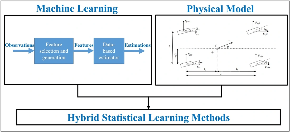Combination of machine learning and physical models