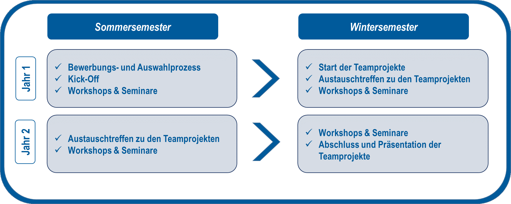 Ablaufschema von "THI Talent"