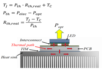 Fig.: A schematic illustration of the thermal path within the LED package