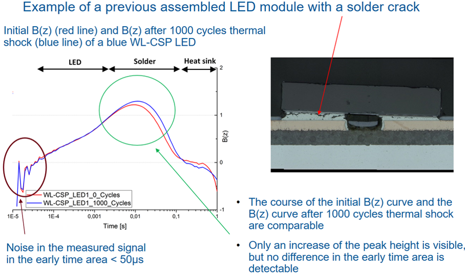 Fig.: Results obtained by TTA exhibiting defects in the solder joint and (b) An image showing an example of the formed crack at the solder joint in the LED package