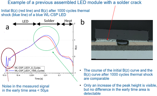 ©THI Fig.: The figure shows the stable temperature distribution of a chip scale package (CSP) LED, which is mounted on a heat sink and switched on after a long time. The diagram on the right side demonstrate the derivative of temperature change after switching off the LED. The different color represent LED with phosphor and Side coating (ps) (in blue), LED with phosphor without Side coating (pos) (in green) and LED without phosphor or Side coating (opos) (in red). The Simulation results (dash line) are evaluated and fitted on the measurement results (full line) quantitative well.