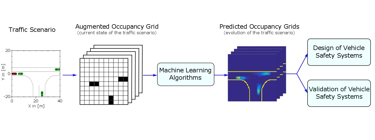 Estimation of Predicted Occupancy Grids using machine learning methods